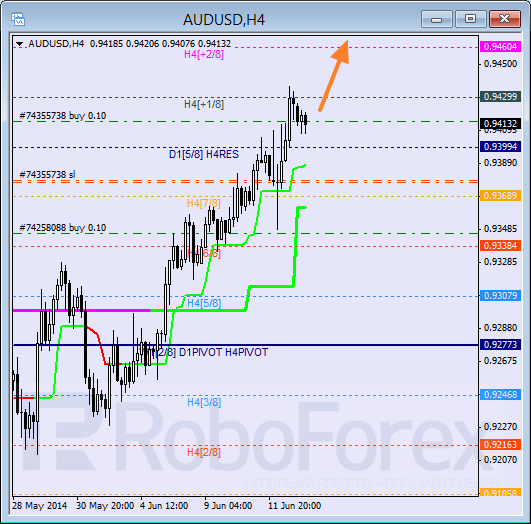 Анализ уровней Мюррея для пары AUD USD Австралийский доллар на 13 июня 2014