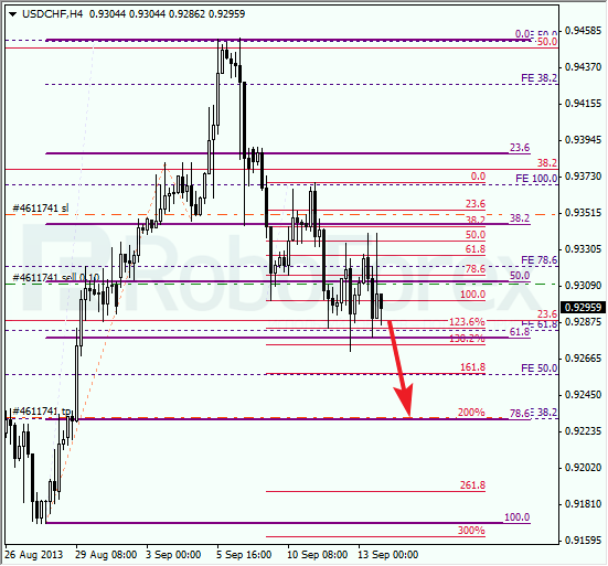 Анализ по Фибоначчи для USD/CHF на 16 сентября 2013