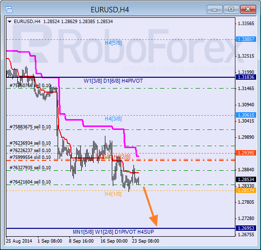 Анализ уровней Мюррея для EUR USD Евро к Доллару США на 24 сентября 2014