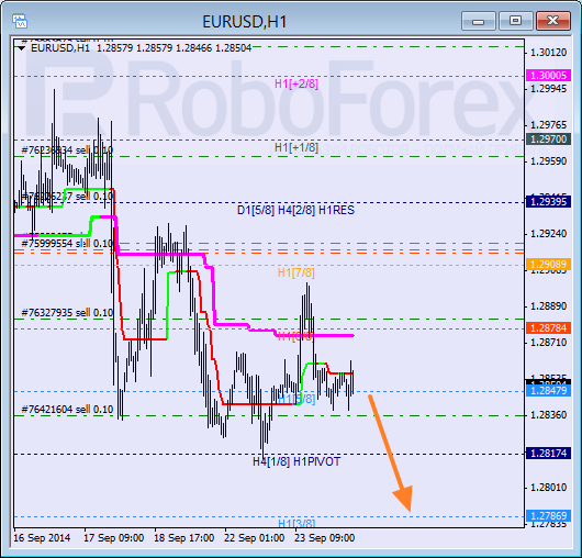 Анализ уровней Мюррея для EUR USD Евро к Доллару США на 24 сентября 2014