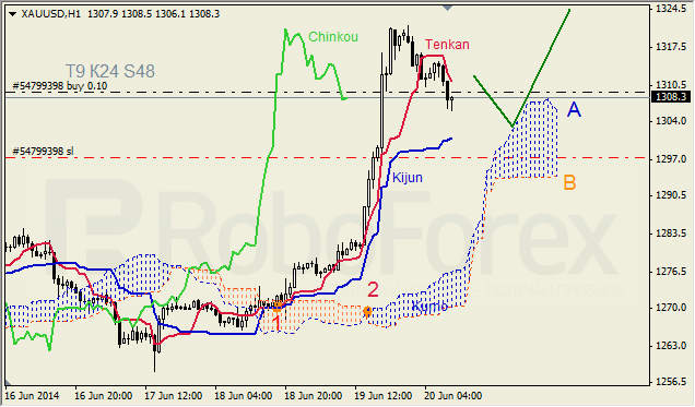 Анализ индикатора Ишимоку для GBP/USD и GOLD на 20.06.2014