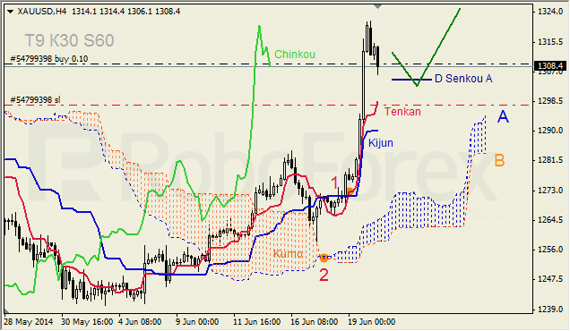 Анализ индикатора Ишимоку для GBP/USD и GOLD на 20.06.2014