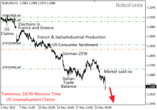 Фундаментальный анализ EUR/USD на 23 мая 2012 года