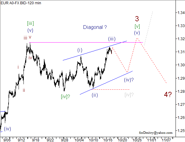 Волновой анализ пары EUR/USD на 18.10.2012