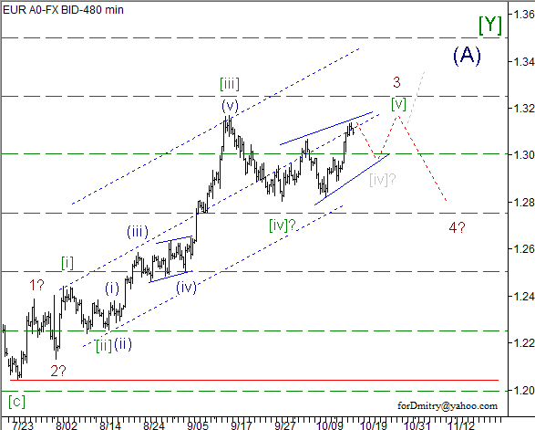 Волновой анализ пары EUR/USD на 18.10.2012