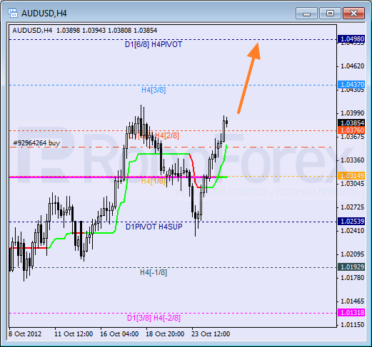 Анализ уровней Мюррея для пары AUD USD Австралийский доллар на 25 октября 2012