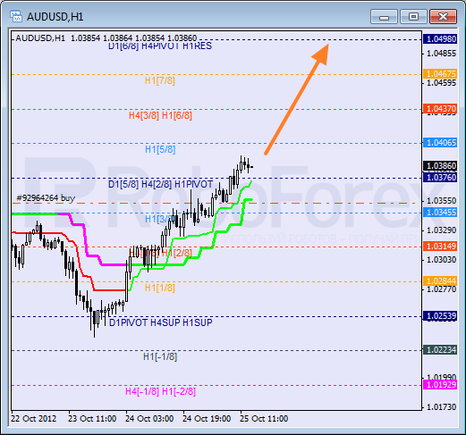 Анализ уровней Мюррея для пары AUD USD Австралийский доллар на 25 октября 2012