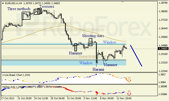 Анализ японских свечей для EUR/USD на 14.11.2013