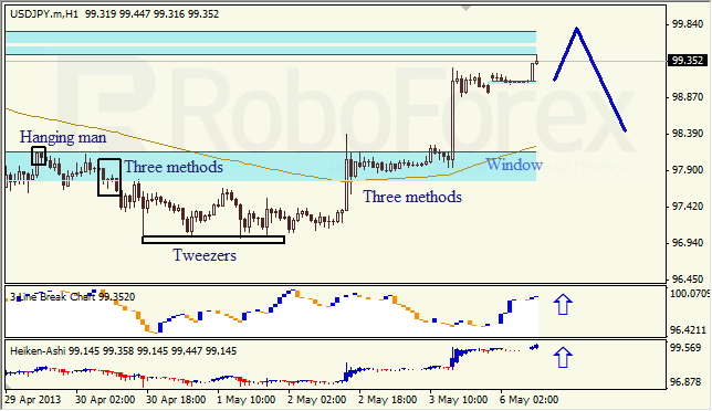 Анализ японских свечей для USD/JPY на 06.05.2013