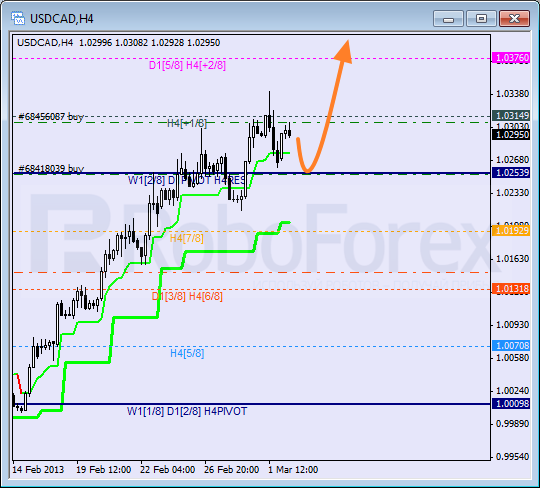 Анализ уровней Мюррея для пары USD CAD Канадский доллар на 4 марта 2013