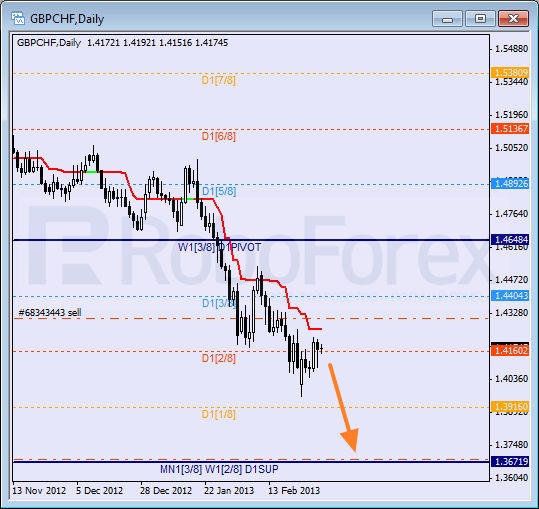 Анализ уровней Мюррея для пары GBP CHF Фунт к Швейцарскому франку на 4 марта 2013