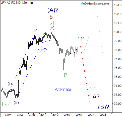 Волновой анализ пары USD/JPY на 18.04.2013