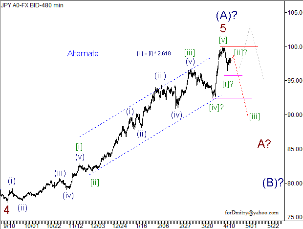 Волновой анализ пары USD/JPY на 18.04.2013