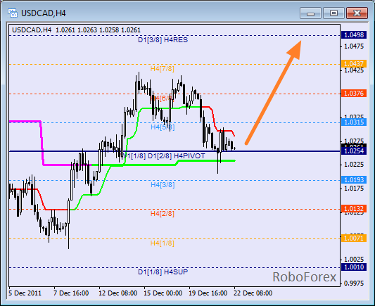 Анализ уровней Мюррея для пары USD CAD Канадский доллар на 22 декабря 2011