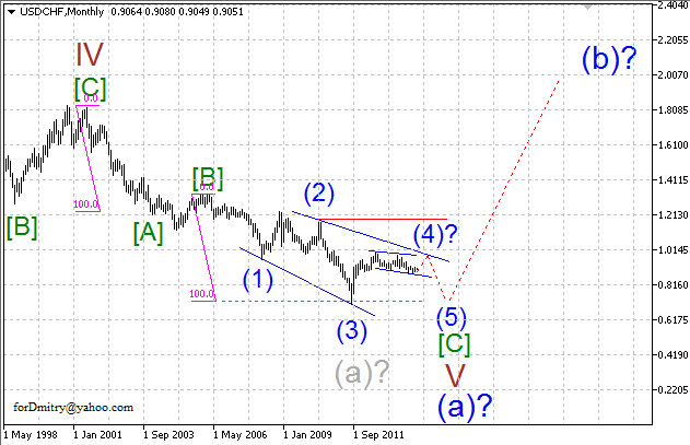 Волновой анализ EUR/USD, GBP/USD, USD/CHF и USD/JPY на февраль 2014 года