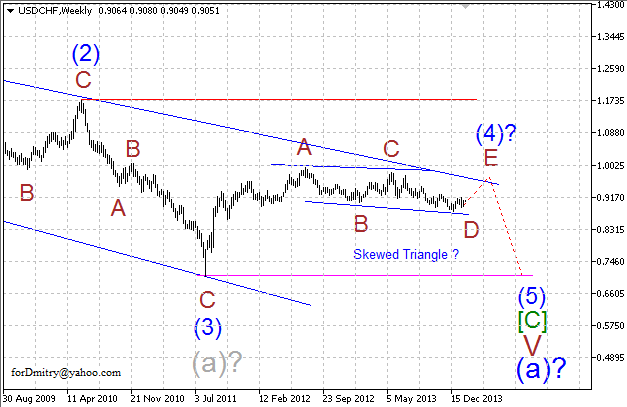 Волновой анализ EUR/USD, GBP/USD, USD/CHF и USD/JPY на февраль 2014 года