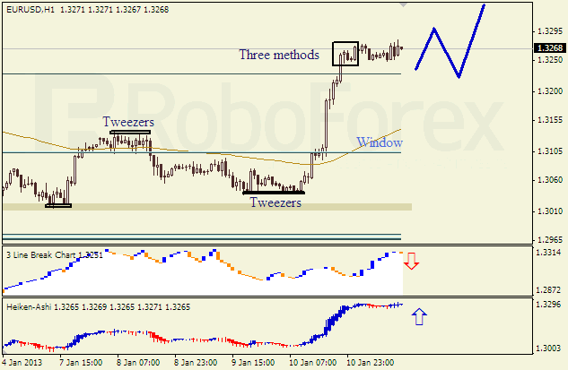 Анализ японских свечей для пары EUR USD Евро - доллар на 11 января 2013
