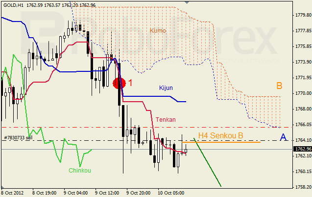 Анализ индикатора Ишимоку для  GOLD Золото на 10 октября 2012