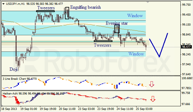 Анализ японских свечей для USD/JPY на 25.09.2013