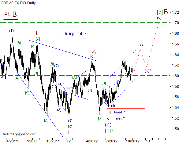 Волновой анализ пары GBP/USD на ноябрь 2012