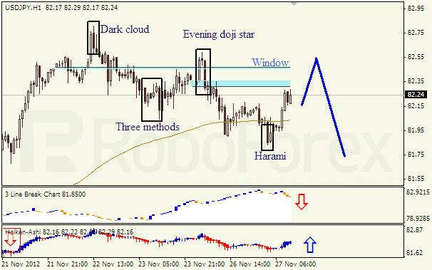 Анализ японских свечей для пары USD JPY Доллар - йена  на 27 ноября 2012
