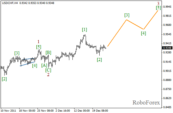 Волновой анализ пары USD CHF Швейцарский франк на 23 декабря 2011