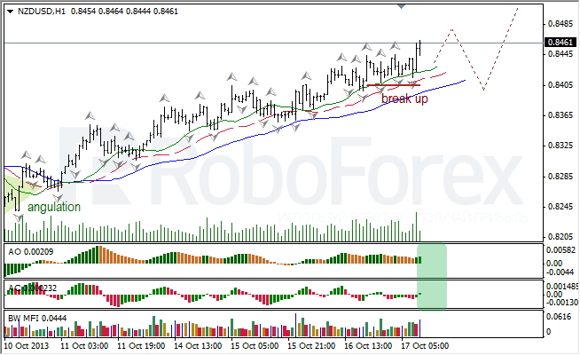 Анализ индикаторов Б. Вильямса для NZD/USD на 17.10.2013