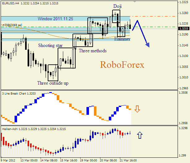 Анализ японских свечей для пары  EUR USD  Евро - доллар на 22 марта 2012
