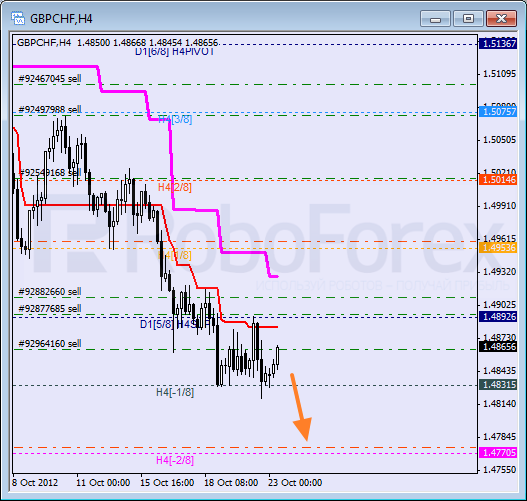 Анализ уровней Мюррея для пары GBP CHF Фунт к Швейцарскому франку на 23 октября 2012