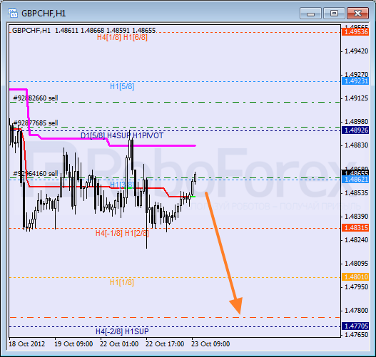 Анализ уровней Мюррея для пары GBP CHF Фунт к Швейцарскому франку на 23 октября 2012