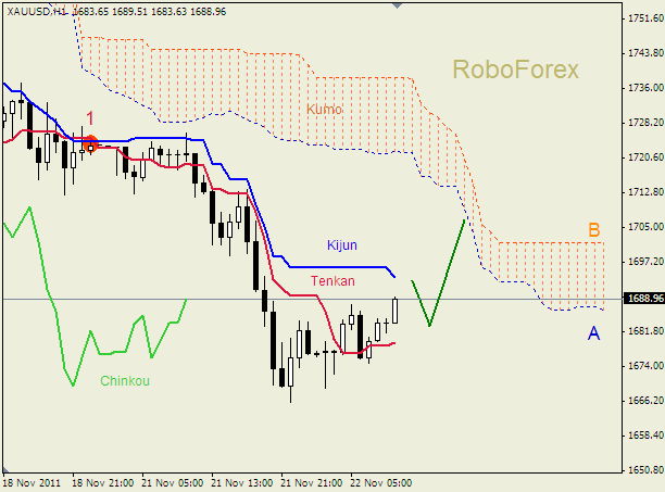Анализ индикатора Ишимоку для  GOLD Золото на 22 ноября 2011