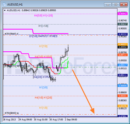 Анализ уровней Мюррея на 2 сентября 2013  AUD USD Австралийский доллар