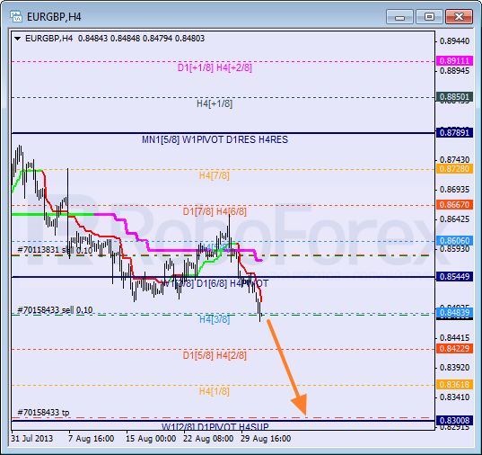 Анализ уровней Мюррея для пары EUR GBP Евро к Британскому фунту на 2 сентября 2013