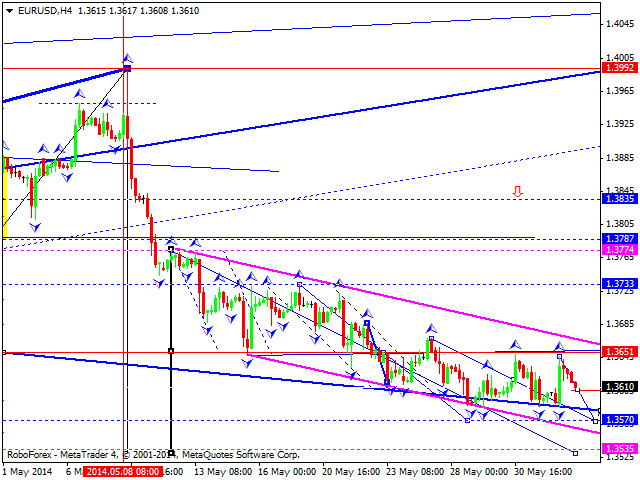 EURUSD