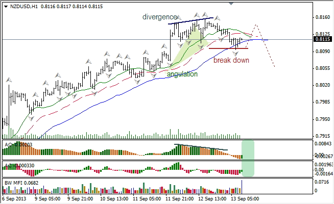 Анализ индикаторов Б. Вильямса для NZD/USD на 13.09.2013