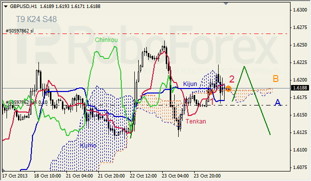 Анализ индикатора Ишимоку для GBP/USD на 24.10.2013