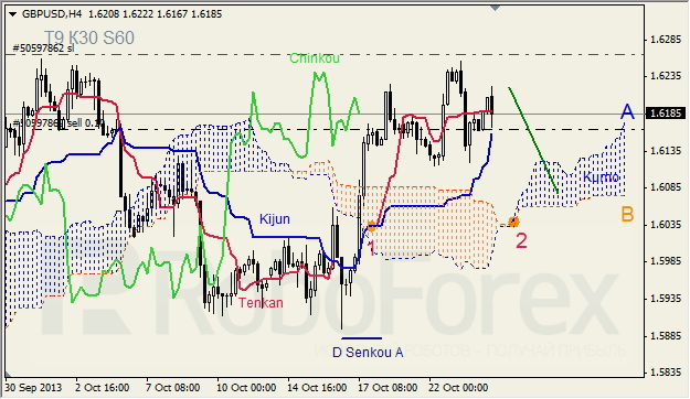 Анализ индикатора Ишимоку для GBP/USD на 24.10.2013