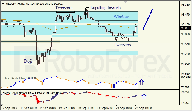 Анализ японских свечей для USD/JPY на 24.09.2013