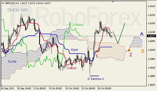 Анализ индикатора Ишимоку для GBP/USD на 22.10.2013