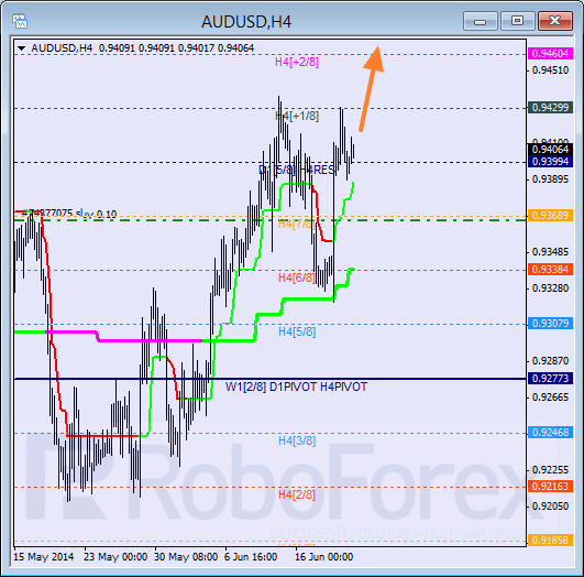 Анализ уровней Мюррея для пары AUD USD Австралийский доллар на 20 июня 2014