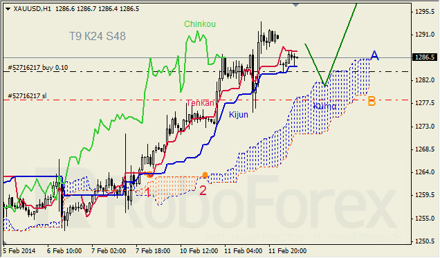 Анализ индикатора Ишимоку для GOLD на 12.02.2014