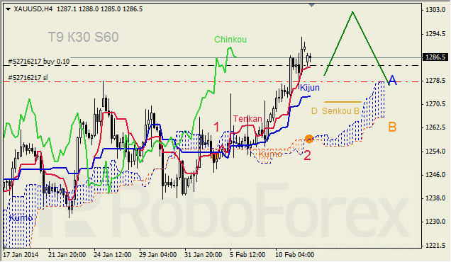 Анализ индикатора Ишимоку для GOLD на 12.02.2014