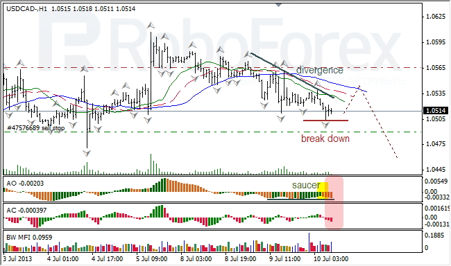 Анализ индикаторов Б. Вильямса для USD/CAD на 10.07.2013