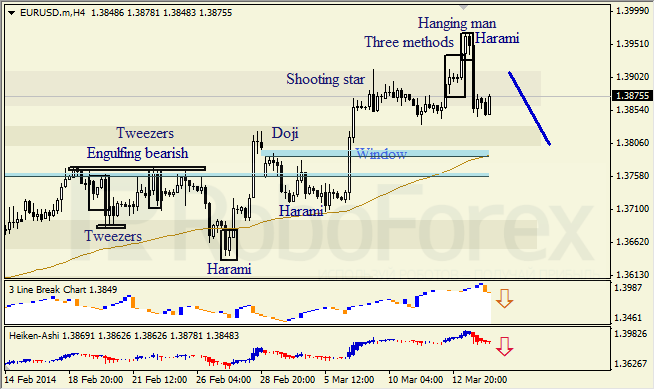 Анализ японских свечей для EUR/USD и USD/JPY на 14.03.2014