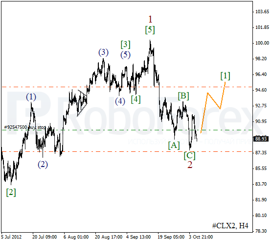 Волновой анализ фьючерса Crude Oil Нефть на 8 октября 2012