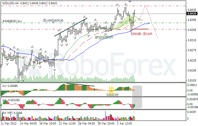 Анализ индикаторов Б. Вильямса для USD/CAD на 05.04.2013