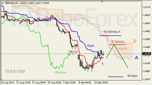 Анализ индикатора Ишимоку для GBP/USD и GOLD на 12.09.2014