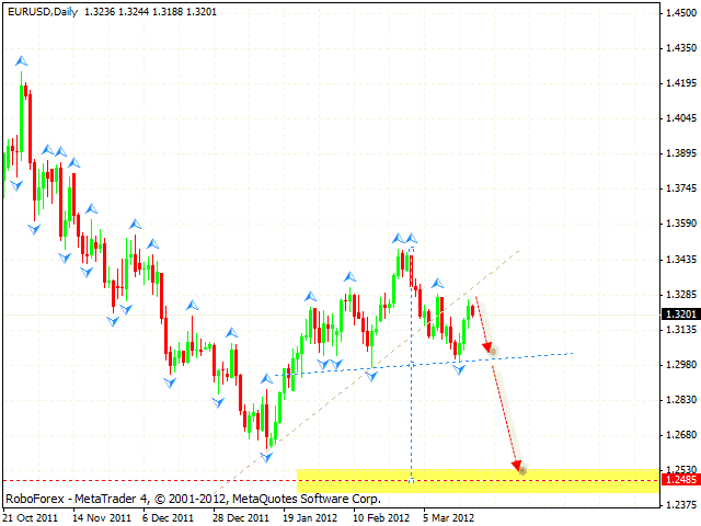 Технический анализ и форекс прогноз пары EUR USD Евро Доллар на 21 марта 2012