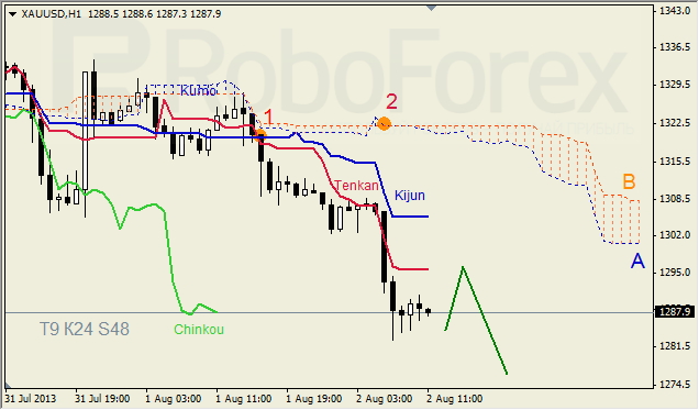 Анализ индикатора Ишимоку для GOLD на 02.08.2013