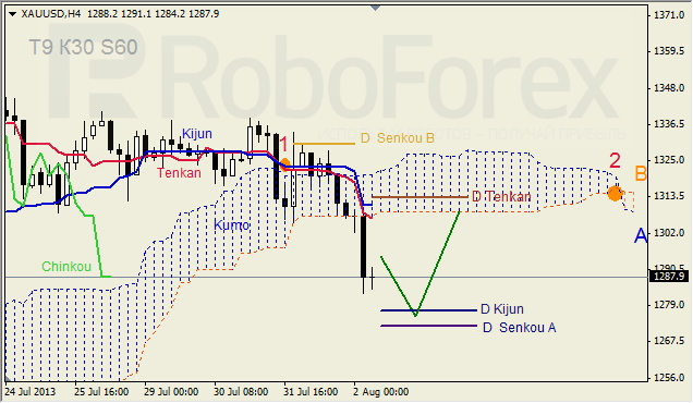 Анализ индикатора Ишимоку для GOLD на 02.08.2013